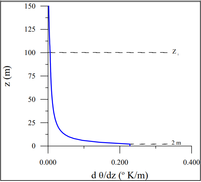 Mixing height and Turbulence Meteorological Flexibility