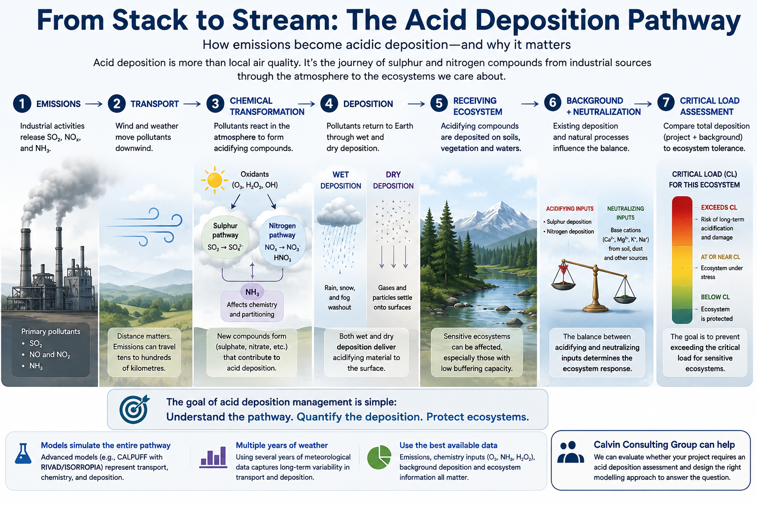 How Emissions become Acidic Deposition