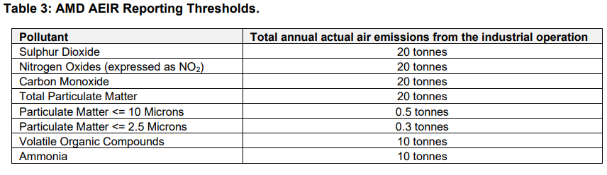 Thresholds for Alberta AEIR reports