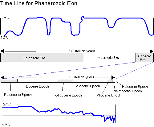 Ancient Climates - Time lines and Temperatures