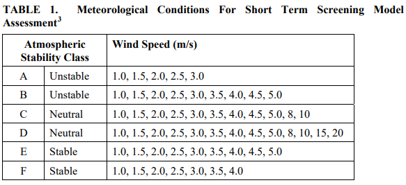 Short-Term Screening Model Assessment Meteorological Conditions Wind speed and Stability Categories