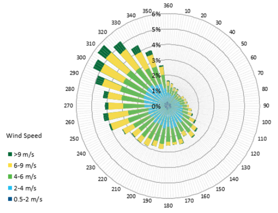 Detailed meteorological information in a simple Windrose Wind Speed and Direction Statistics Diagram