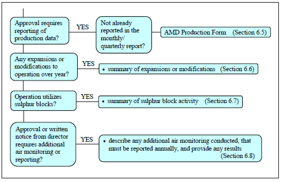Chart for air quality reporting in Alberta - concluded Annual reporting process