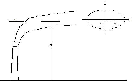 Air dispersion model sketch