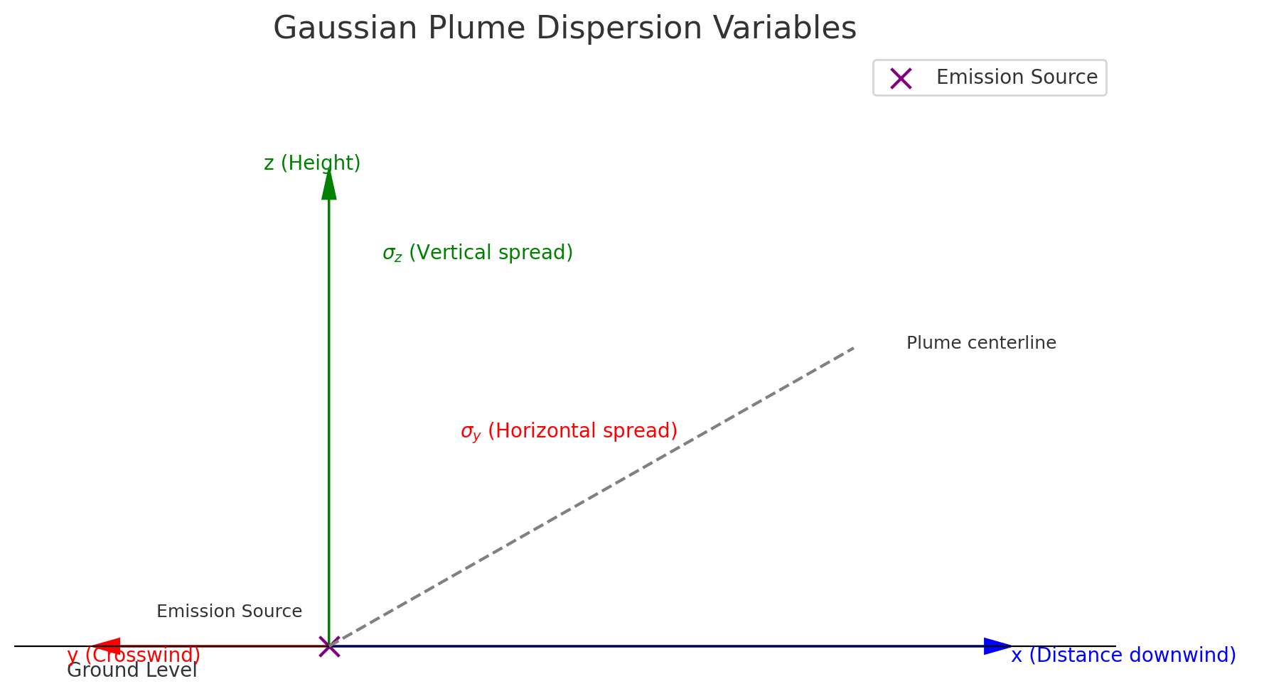 Air quality model sketch