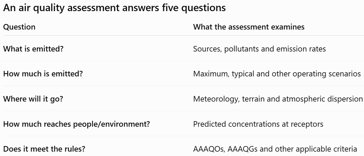An air quality assessment answers five questions