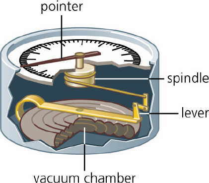 Barometer Makes  How do barometers measure air pressure?