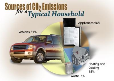 Known CO2 contributers