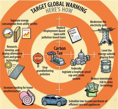 Strategies for managing global warming