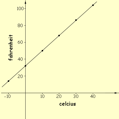 Another way to convert Fahrenheit to Celsius