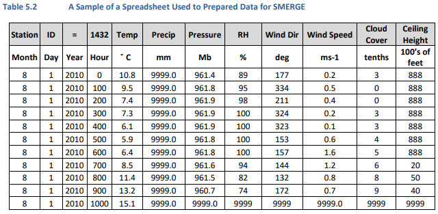 A sample spreadsheet showing the preparation of meteorological data input for use in AERMET and AERMOD A table of meteorological info