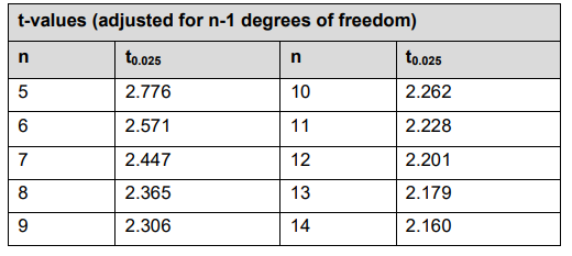 95% confidence level