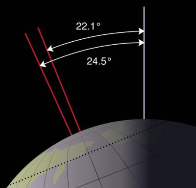 Tilt in axis - approximately 23°