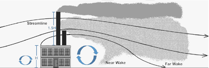 Plume trapped, concentrations increase.