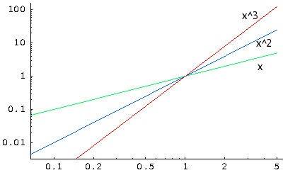 Log-Log example both axes with logarithmic scales