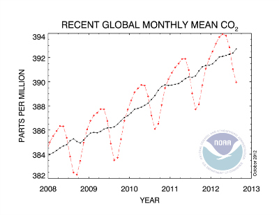 Mauna Loa Carbon Dioxide (CO2) concentrations October 2012