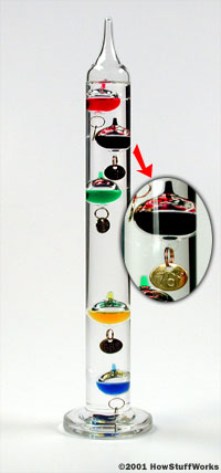 Galileo Thermometer