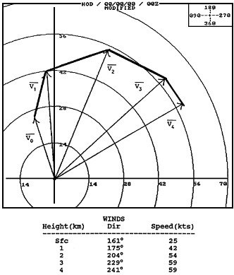 Hodograph Chart