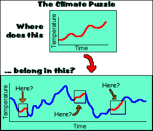 Climate Graph Question