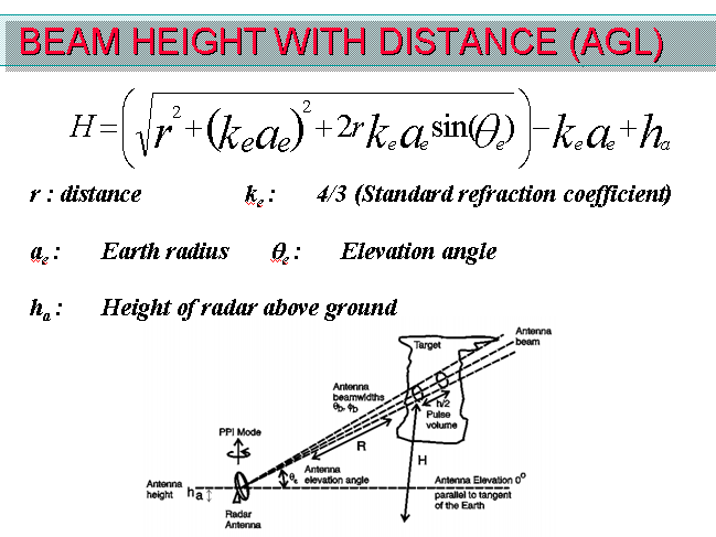 Theoretical Radar Beam Height
