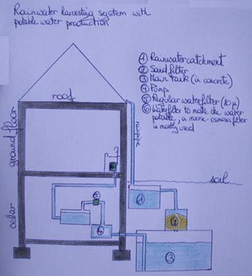 A basic rooftop water collection design