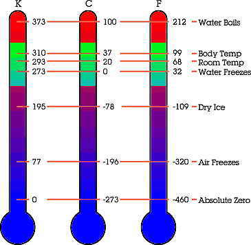 metric conversion temperature celsius thermometer fahrenheit scale scales table degrees three science basic stuffintheair