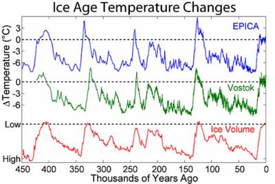 Temperatures over the span of 450 kyears